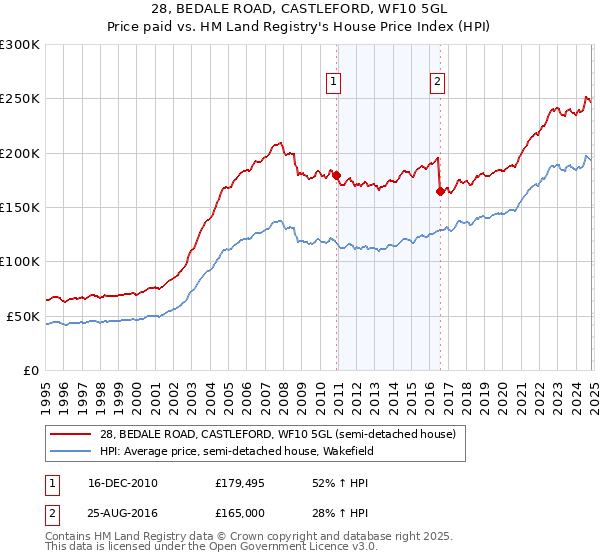 28, BEDALE ROAD, CASTLEFORD, WF10 5GL: Price paid vs HM Land Registry's House Price Index