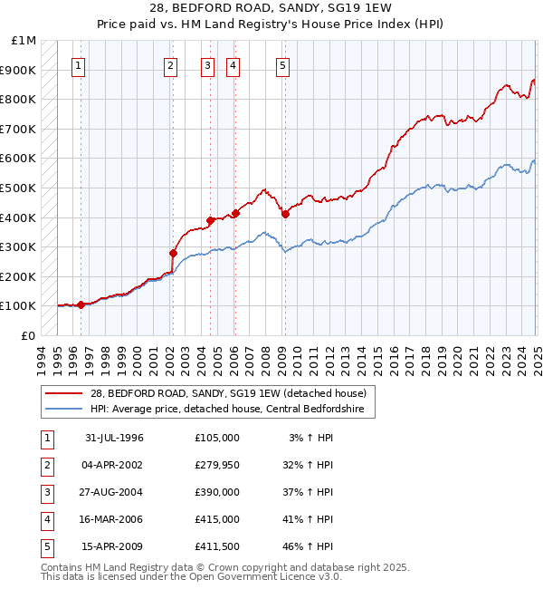 28, BEDFORD ROAD, SANDY, SG19 1EW: Price paid vs HM Land Registry's House Price Index