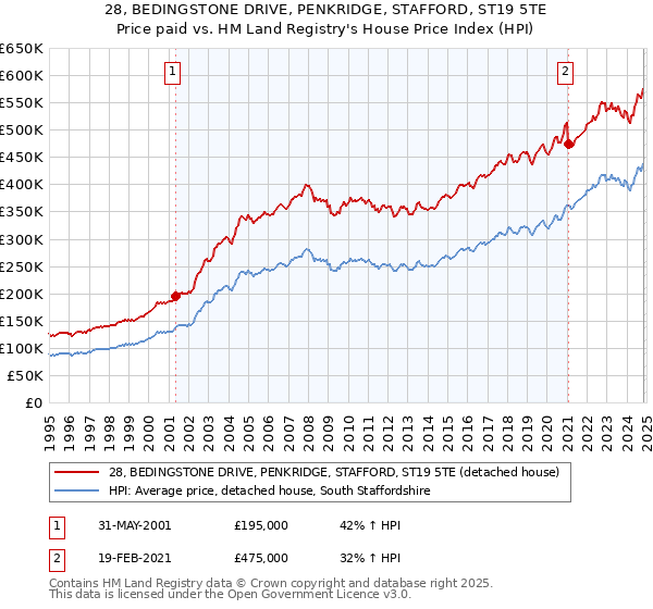 28, BEDINGSTONE DRIVE, PENKRIDGE, STAFFORD, ST19 5TE: Price paid vs HM Land Registry's House Price Index