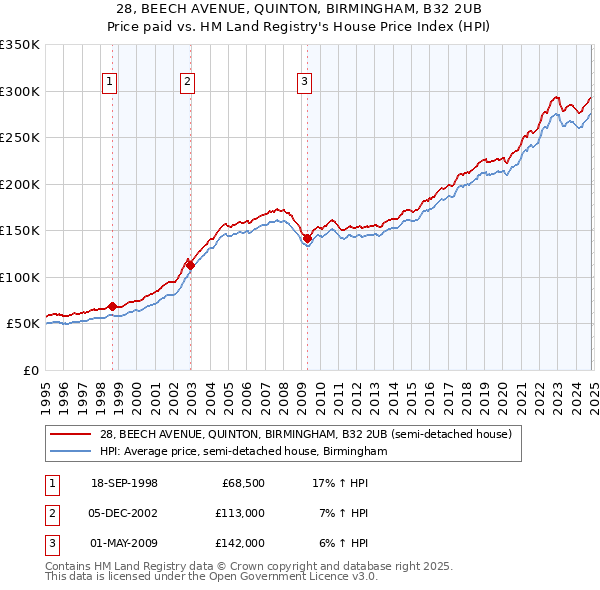 28, BEECH AVENUE, QUINTON, BIRMINGHAM, B32 2UB: Price paid vs HM Land Registry's House Price Index