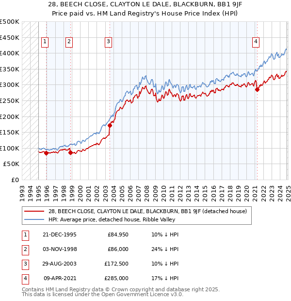 28, BEECH CLOSE, CLAYTON LE DALE, BLACKBURN, BB1 9JF: Price paid vs HM Land Registry's House Price Index