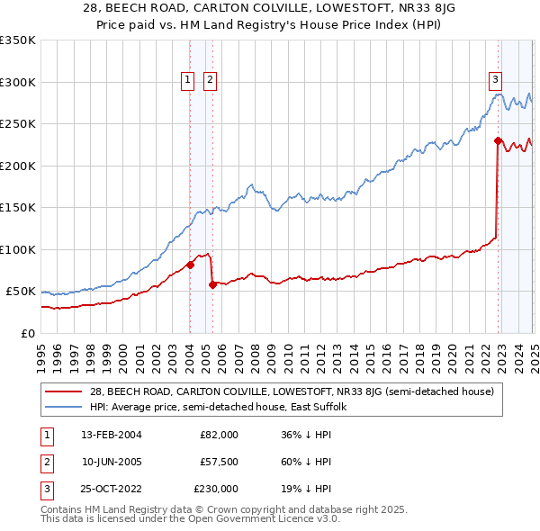 28, BEECH ROAD, CARLTON COLVILLE, LOWESTOFT, NR33 8JG: Price paid vs HM Land Registry's House Price Index