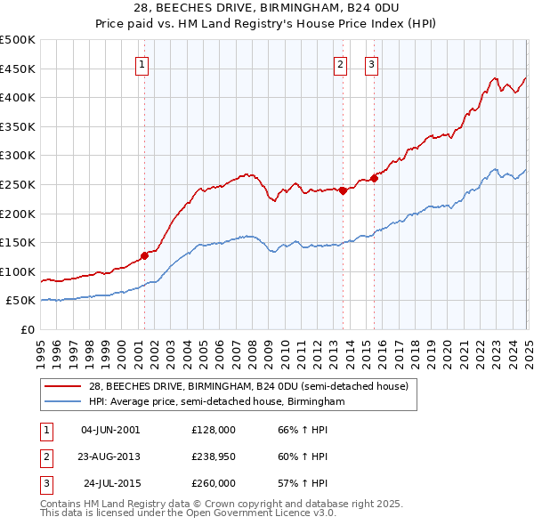 28, BEECHES DRIVE, BIRMINGHAM, B24 0DU: Price paid vs HM Land Registry's House Price Index