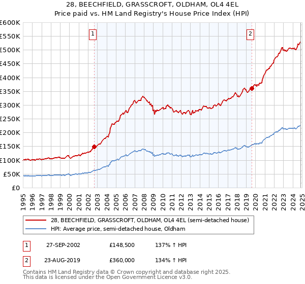 28, BEECHFIELD, GRASSCROFT, OLDHAM, OL4 4EL: Price paid vs HM Land Registry's House Price Index