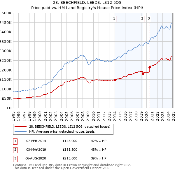 28, BEECHFIELD, LEEDS, LS12 5QS: Price paid vs HM Land Registry's House Price Index