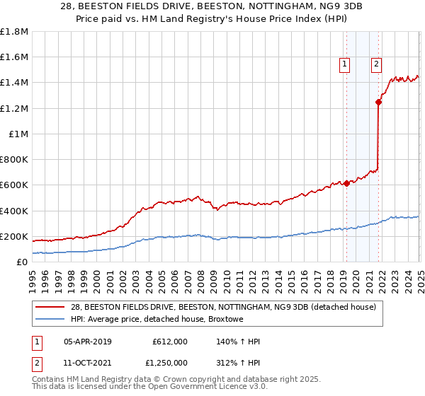 28, BEESTON FIELDS DRIVE, BEESTON, NOTTINGHAM, NG9 3DB: Price paid vs HM Land Registry's House Price Index