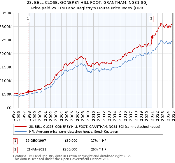 28, BELL CLOSE, GONERBY HILL FOOT, GRANTHAM, NG31 8GJ: Price paid vs HM Land Registry's House Price Index