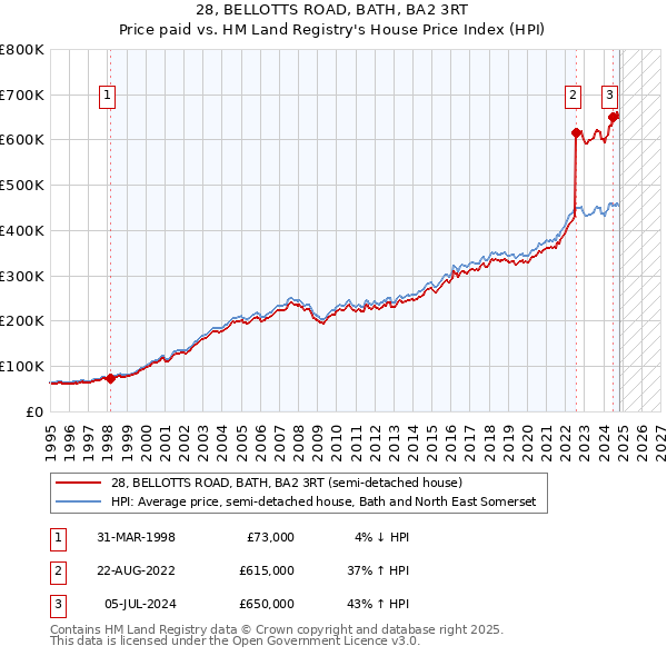 28, BELLOTTS ROAD, BATH, BA2 3RT: Price paid vs HM Land Registry's House Price Index