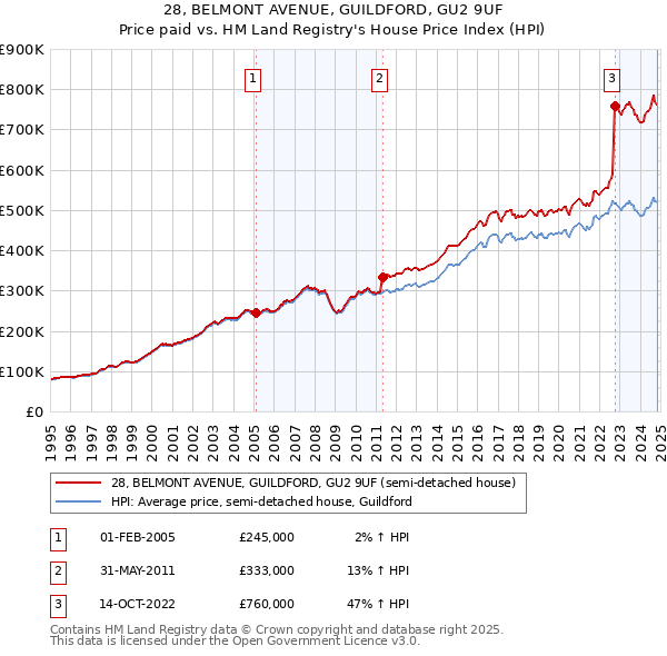 28, BELMONT AVENUE, GUILDFORD, GU2 9UF: Price paid vs HM Land Registry's House Price Index