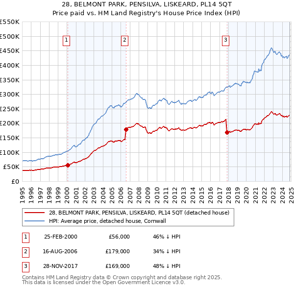 28, BELMONT PARK, PENSILVA, LISKEARD, PL14 5QT: Price paid vs HM Land Registry's House Price Index