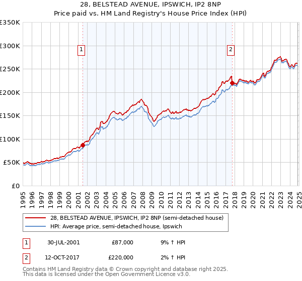 28, BELSTEAD AVENUE, IPSWICH, IP2 8NP: Price paid vs HM Land Registry's House Price Index