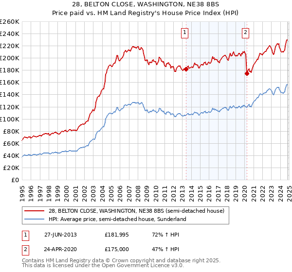 28, BELTON CLOSE, WASHINGTON, NE38 8BS: Price paid vs HM Land Registry's House Price Index