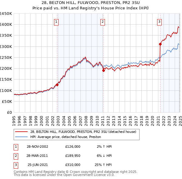 28, BELTON HILL, FULWOOD, PRESTON, PR2 3SU: Price paid vs HM Land Registry's House Price Index