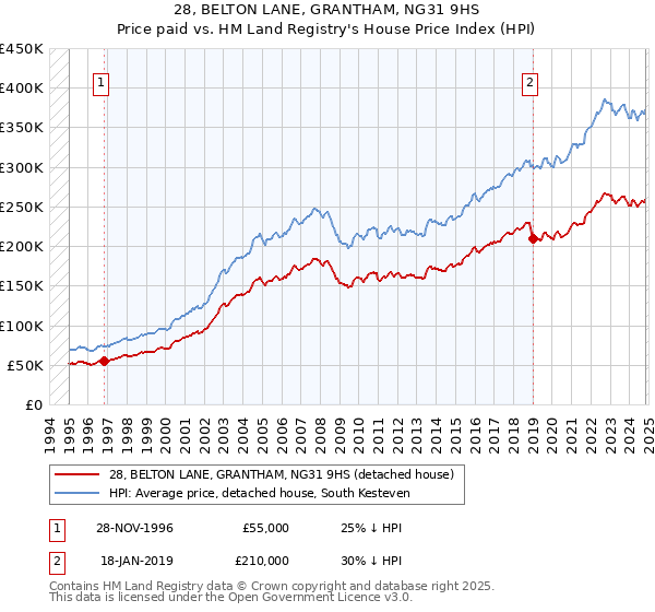 28, BELTON LANE, GRANTHAM, NG31 9HS: Price paid vs HM Land Registry's House Price Index