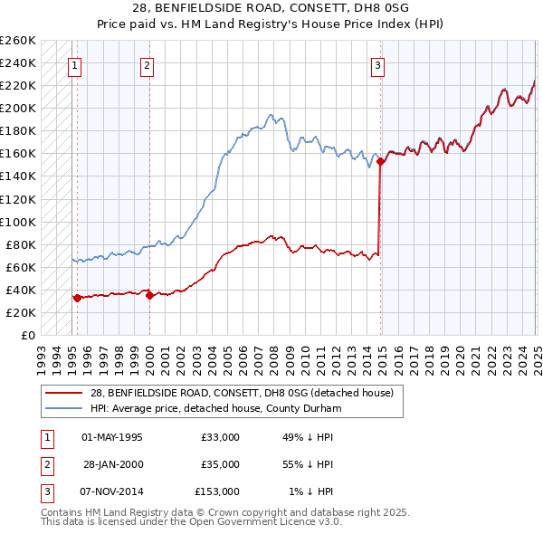 28, BENFIELDSIDE ROAD, CONSETT, DH8 0SG: Price paid vs HM Land Registry's House Price Index