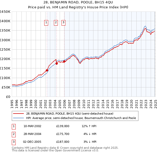 28, BENJAMIN ROAD, POOLE, BH15 4QU: Price paid vs HM Land Registry's House Price Index