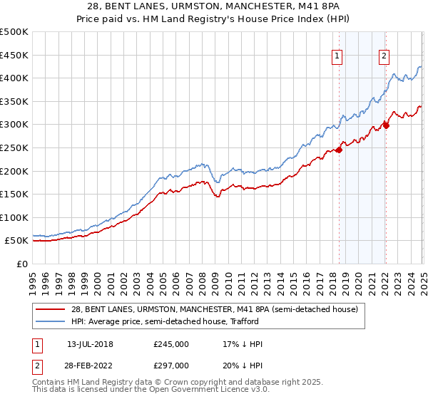 28, BENT LANES, URMSTON, MANCHESTER, M41 8PA: Price paid vs HM Land Registry's House Price Index