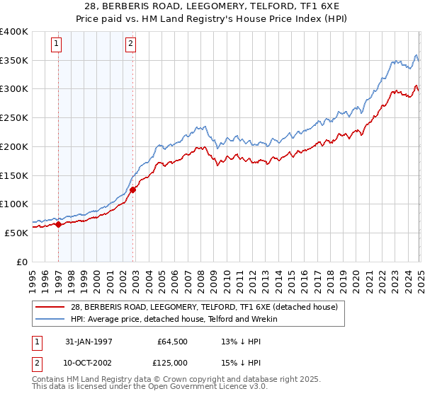 28, BERBERIS ROAD, LEEGOMERY, TELFORD, TF1 6XE: Price paid vs HM Land Registry's House Price Index