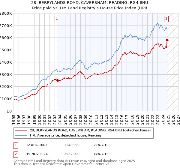 28, BERRYLANDS ROAD, CAVERSHAM, READING, RG4 8NU: Price paid vs HM Land Registry's House Price Index