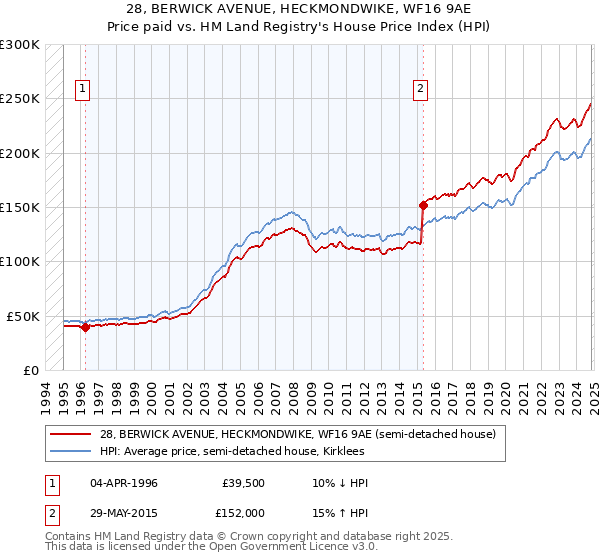 28, BERWICK AVENUE, HECKMONDWIKE, WF16 9AE: Price paid vs HM Land Registry's House Price Index