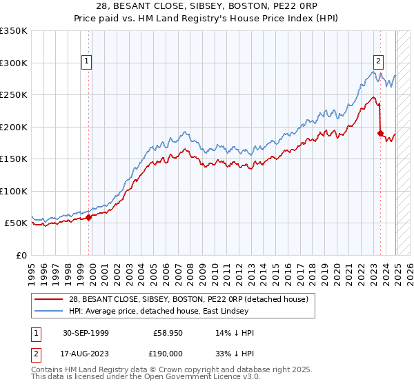 28, BESANT CLOSE, SIBSEY, BOSTON, PE22 0RP: Price paid vs HM Land Registry's House Price Index