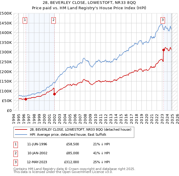 28, BEVERLEY CLOSE, LOWESTOFT, NR33 8QQ: Price paid vs HM Land Registry's House Price Index