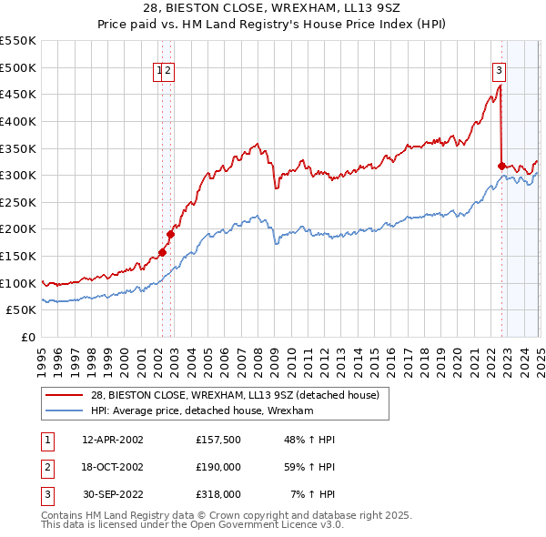 28, BIESTON CLOSE, WREXHAM, LL13 9SZ: Price paid vs HM Land Registry's House Price Index