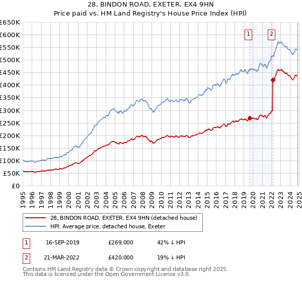 28, BINDON ROAD, EXETER, EX4 9HN: Price paid vs HM Land Registry's House Price Index