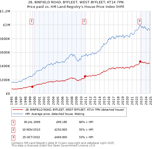 28, BINFIELD ROAD, BYFLEET, WEST BYFLEET, KT14 7PN: Price paid vs HM Land Registry's House Price Index