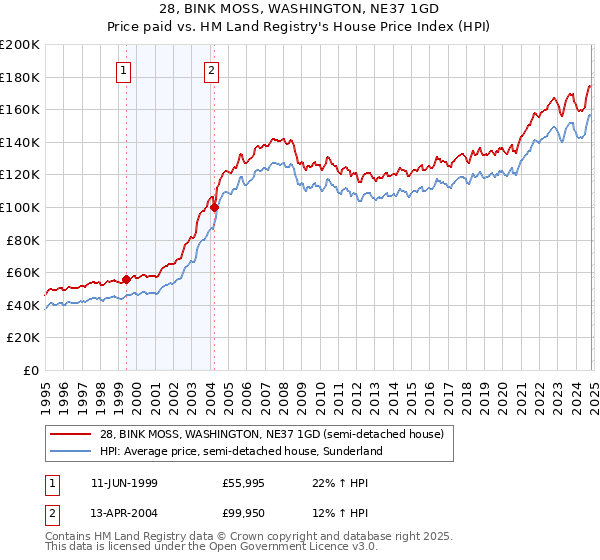 28, BINK MOSS, WASHINGTON, NE37 1GD: Price paid vs HM Land Registry's House Price Index