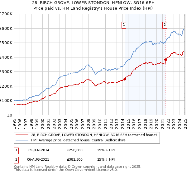 28, BIRCH GROVE, LOWER STONDON, HENLOW, SG16 6EH: Price paid vs HM Land Registry's House Price Index