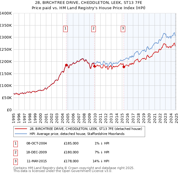 28, BIRCHTREE DRIVE, CHEDDLETON, LEEK, ST13 7FE: Price paid vs HM Land Registry's House Price Index