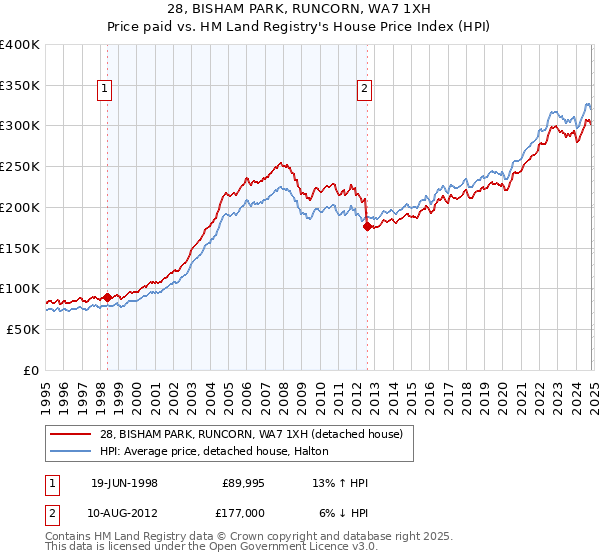 28, BISHAM PARK, RUNCORN, WA7 1XH: Price paid vs HM Land Registry's House Price Index