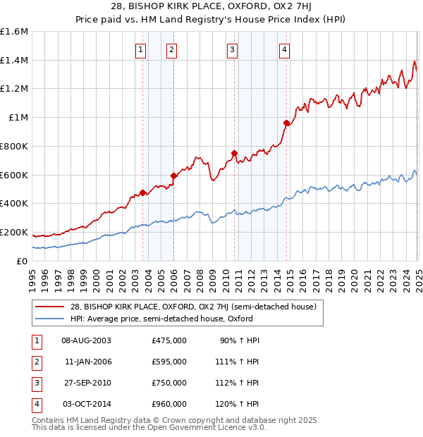 28, BISHOP KIRK PLACE, OXFORD, OX2 7HJ: Price paid vs HM Land Registry's House Price Index