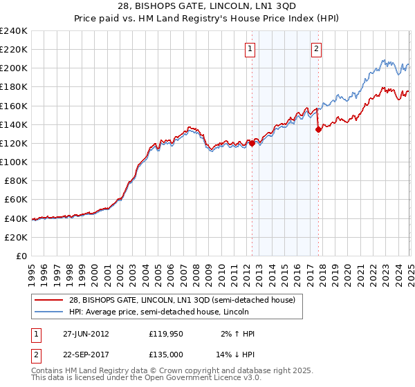 28, BISHOPS GATE, LINCOLN, LN1 3QD: Price paid vs HM Land Registry's House Price Index