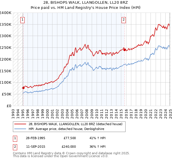 28, BISHOPS WALK, LLANGOLLEN, LL20 8RZ: Price paid vs HM Land Registry's House Price Index