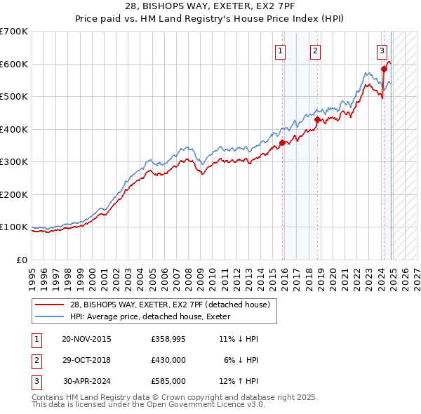 28, BISHOPS WAY, EXETER, EX2 7PF: Price paid vs HM Land Registry's House Price Index