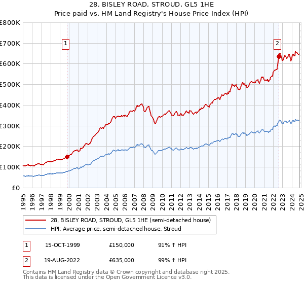 28, BISLEY ROAD, STROUD, GL5 1HE: Price paid vs HM Land Registry's House Price Index