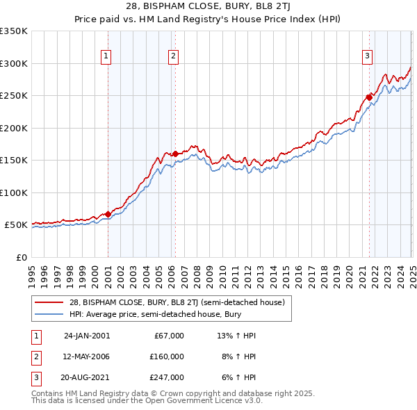 28, BISPHAM CLOSE, BURY, BL8 2TJ: Price paid vs HM Land Registry's House Price Index