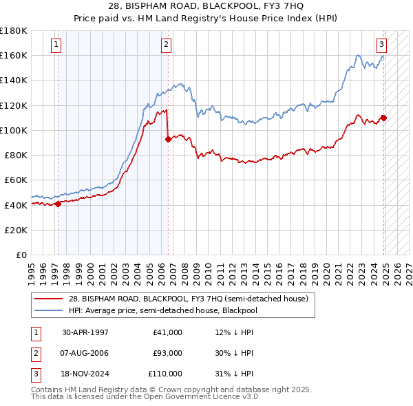 28, BISPHAM ROAD, BLACKPOOL, FY3 7HQ: Price paid vs HM Land Registry's House Price Index