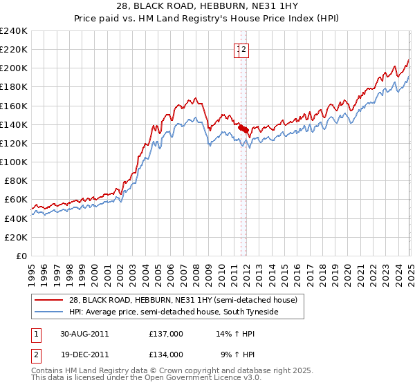 28, BLACK ROAD, HEBBURN, NE31 1HY: Price paid vs HM Land Registry's House Price Index