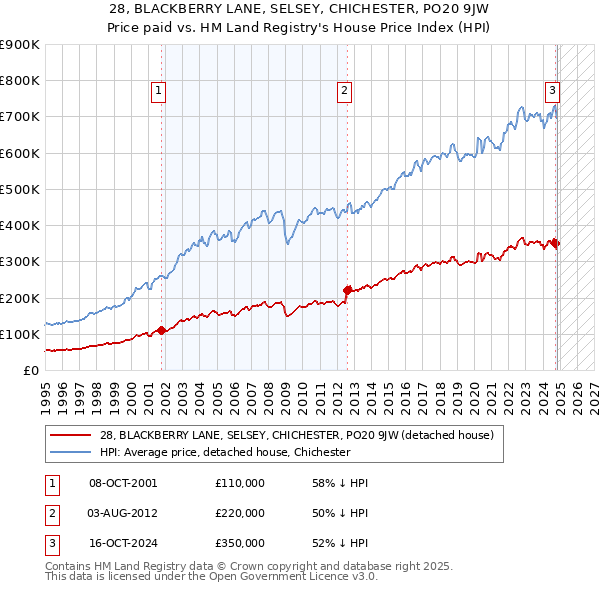 28, BLACKBERRY LANE, SELSEY, CHICHESTER, PO20 9JW: Price paid vs HM Land Registry's House Price Index