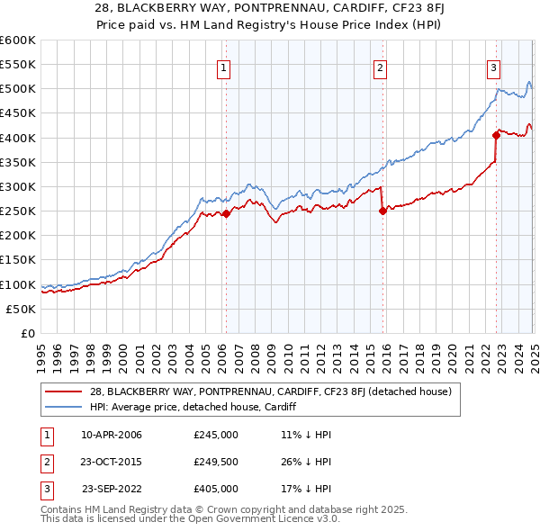 28, BLACKBERRY WAY, PONTPRENNAU, CARDIFF, CF23 8FJ: Price paid vs HM Land Registry's House Price Index