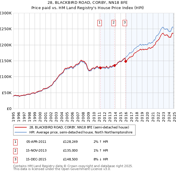 28, BLACKBIRD ROAD, CORBY, NN18 8FE: Price paid vs HM Land Registry's House Price Index