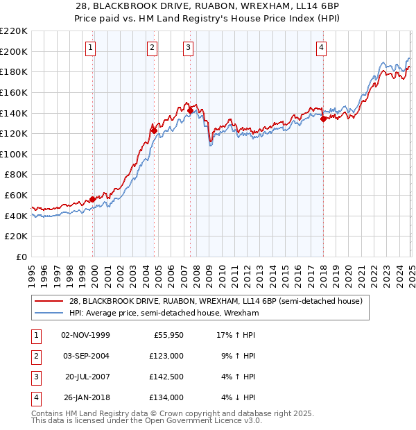 28, BLACKBROOK DRIVE, RUABON, WREXHAM, LL14 6BP: Price paid vs HM Land Registry's House Price Index