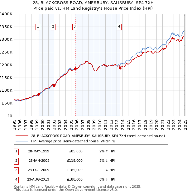 28, BLACKCROSS ROAD, AMESBURY, SALISBURY, SP4 7XH: Price paid vs HM Land Registry's House Price Index