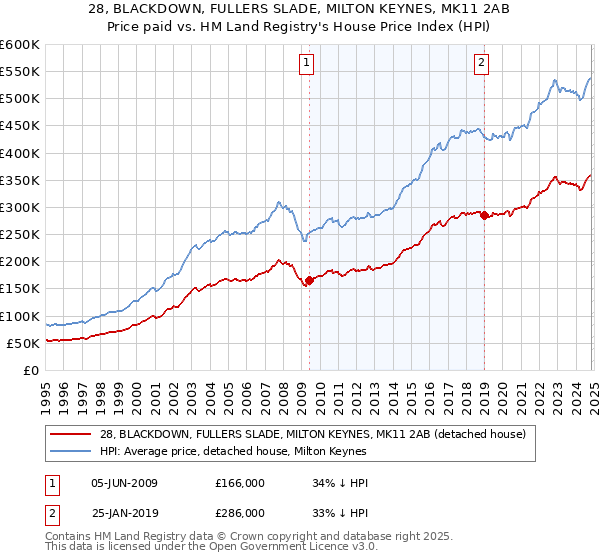 28, BLACKDOWN, FULLERS SLADE, MILTON KEYNES, MK11 2AB: Price paid vs HM Land Registry's House Price Index