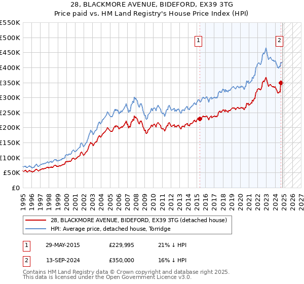 28, BLACKMORE AVENUE, BIDEFORD, EX39 3TG: Price paid vs HM Land Registry's House Price Index