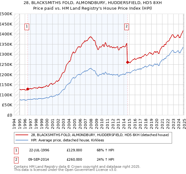 28, BLACKSMITHS FOLD, ALMONDBURY, HUDDERSFIELD, HD5 8XH: Price paid vs HM Land Registry's House Price Index