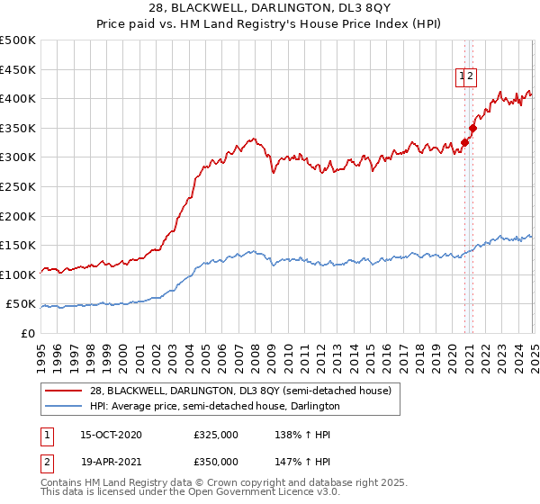 28, BLACKWELL, DARLINGTON, DL3 8QY: Price paid vs HM Land Registry's House Price Index